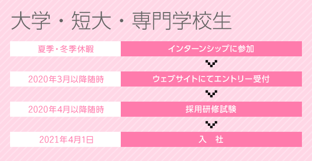 選考プロセス 応募 選考について ノーザンファーム 選考プロセス 応募 選考について ノーザンファーム